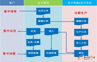 金宇輪胎集團ERP系統(tǒng)信息化應(yīng)用與信息系統(tǒng)集成實踐